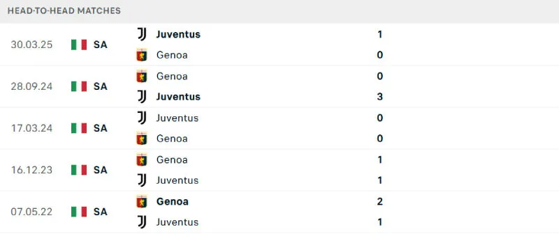 Soi Kèo Bóng Đá - Genoa vs Juventus 31/08/2025 Lịch sử đối đầu của Genoa vs Juventus