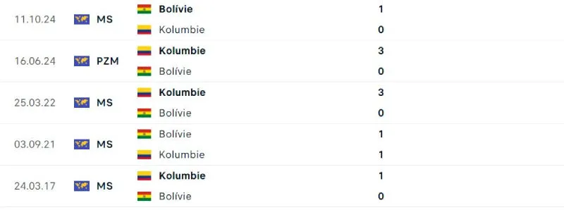 Soi Kèo Bóng Đá - Colombia vs Bolivia 05/09/2025 Lịch sử đối đầu của Colombia vs Bolivia
