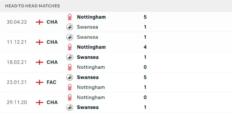 Soi Kèo Bóng Đá - Swansea vs Nottingham 18/09/2025 Lịch sử đối đầu của Swansea vs Nottingham